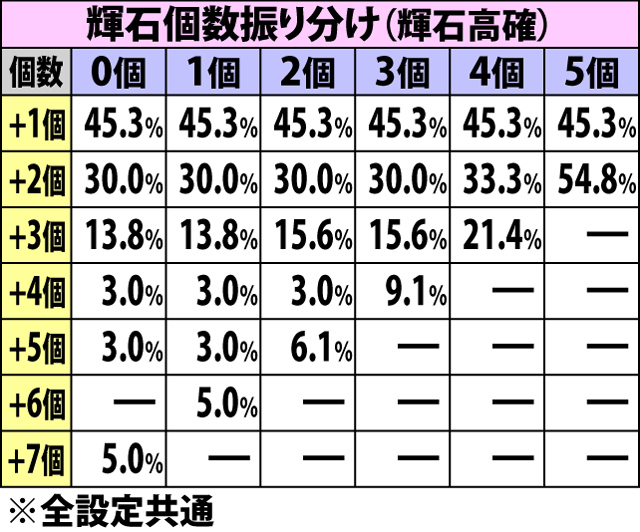 5.38.1 弱チャンス目成立時・輝石獲得率&振り分け