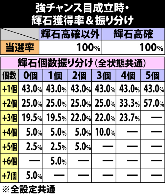 5.39.1 強チャンス目成立時・輝石獲得率&振り分け
