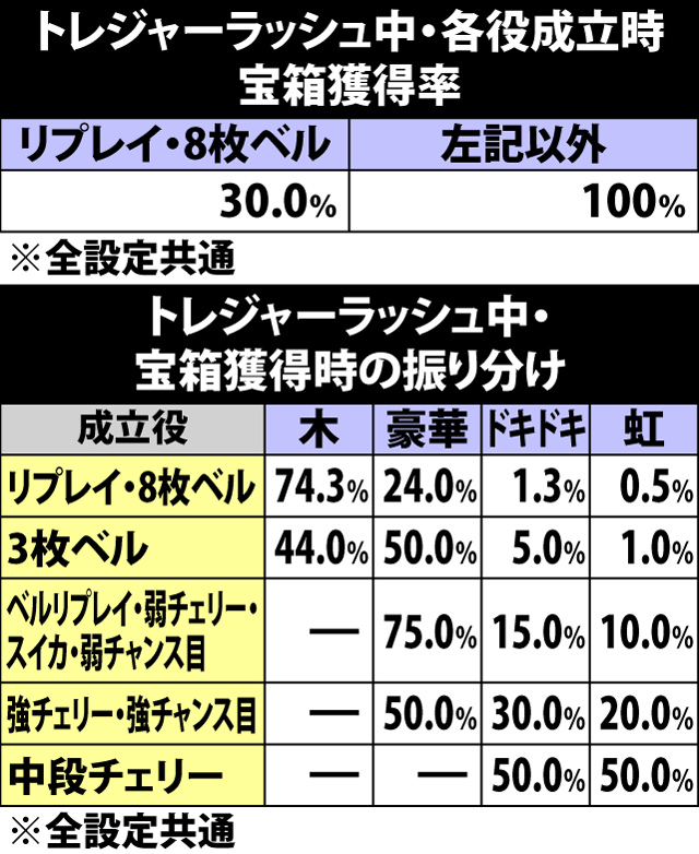 5.12.1 トレジャーラッシュ中・各役成立時の宝箱獲得率&振り分け