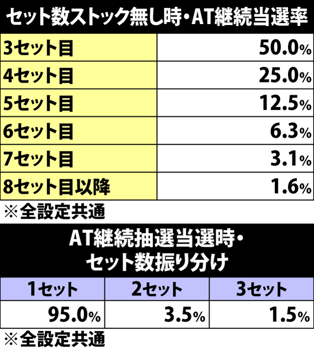 5.16.1 セット数ストック無し時・AT継続当選率&振り分け
