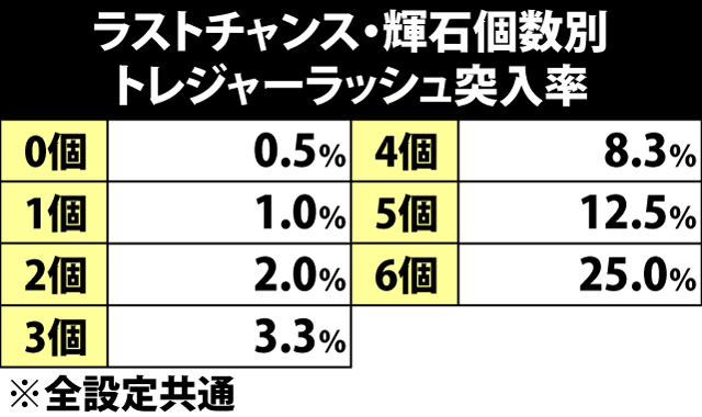 5.17.1 ラストチャンス・トレジャーラッッシュ当選率
