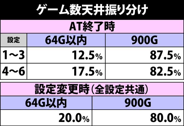 4.3.1 ゲーム数&周期天井振り分け