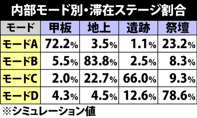4.1.1 内部モード別・滞在ステージ割合