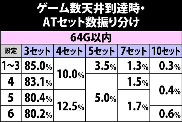 5.1.1 ゲーム数天井到達時・ATセット数振り分け