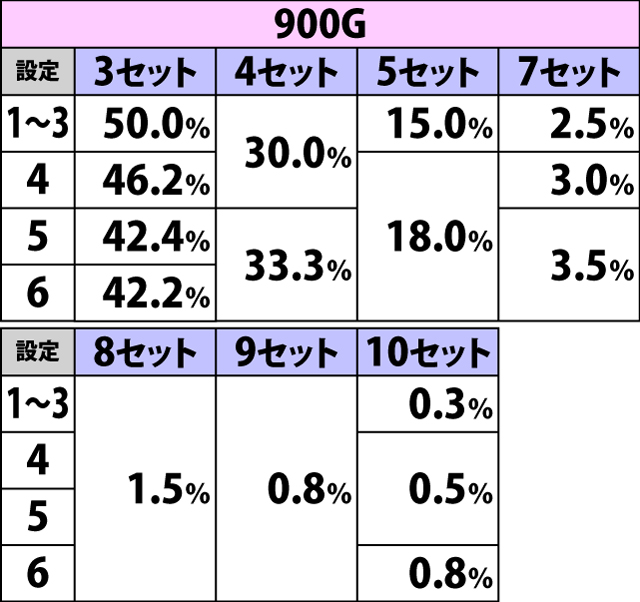 5.1.1 ゲーム数天井到達時・ATセット数振り分け