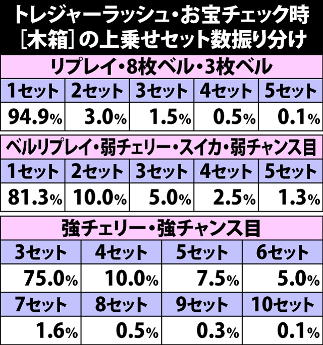 5.3.1 トレジャーラッシュ・お宝チェック[木箱]時の上乗せセット数振り分け