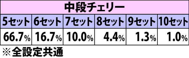 5.3.1 トレジャーラッシュ・お宝チェック[木箱]時の上乗せセット数振り分け