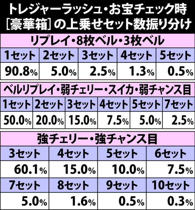 5.4.1 トレジャーラッシュ・お宝チェック[豪華箱]時の上乗せセット数振り分け