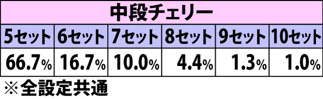 5.4.1 トレジャーラッシュ・お宝チェック[豪華箱]時の上乗せセット数振り分け