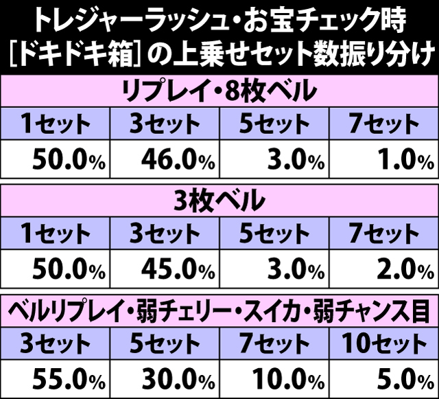 5.5.1 トレジャーラッシュ・お宝チェック[ドキドキ箱]時の上乗せセット数振り分け