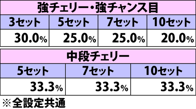 5.5.1 トレジャーラッシュ・お宝チェック[ドキドキ箱]時の上乗せセット数振り分け