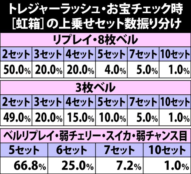 5.6.1 トレジャーラッシュ・お宝チェック[虹箱]時の上乗せセット数振り分け