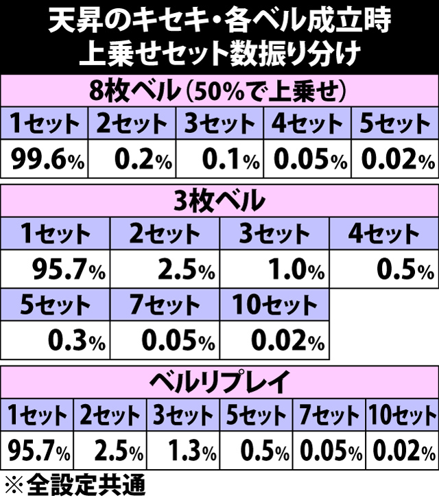 5.8.1 天昇のキセキ・各ベル成立時の上乗せセット数振り分け