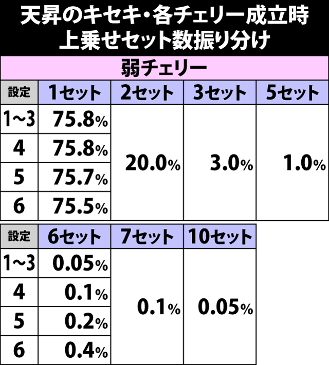 5.9.1 天昇のキセキ・各チェリー成立時の上乗せセット数振り分け