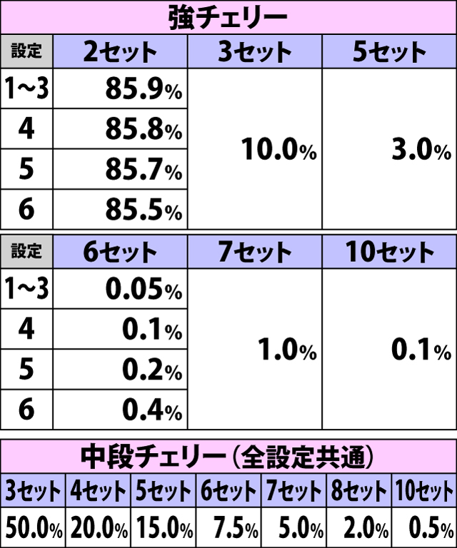 5.9.1 天昇のキセキ・各チェリー成立時の上乗せセット数振り分け