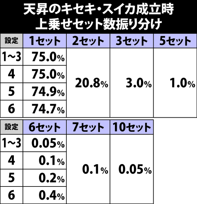 5.10.1 天昇のキセキ・スイカ成立時の上乗せセット数振り分け