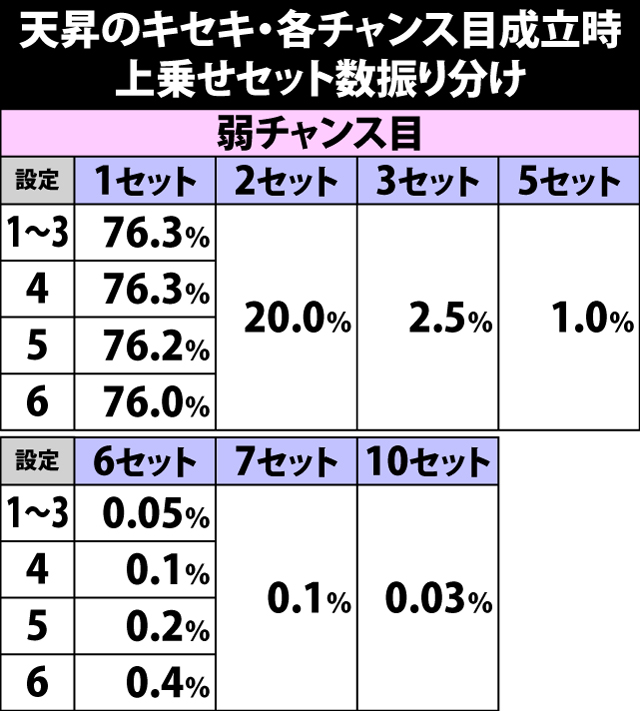 5.11.1 天昇のキセキ・各チャンス目成立時の上乗せセット数振り分け