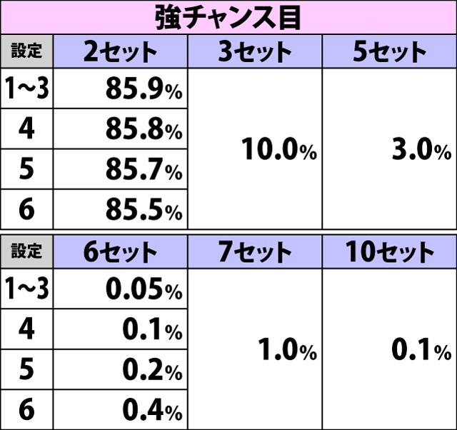 5.11.1 天昇のキセキ・各チャンス目成立時の上乗せセット数振り分け