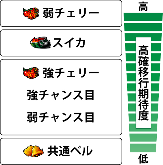 2.6.1 各役の高確移行期待度