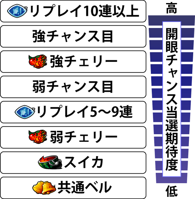 2.7.1 各役の開眼チャンス当選期待度