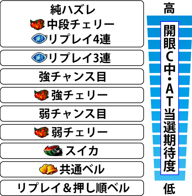 2.8.1 開眼チャンス中・各役のAT当選期待度