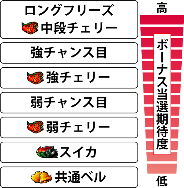 3.3.1 各役のボーナス当選期待度