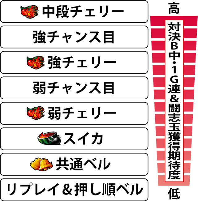 3.4.1 対決ボーナス中・各役の1G連&闘志玉獲得期待度