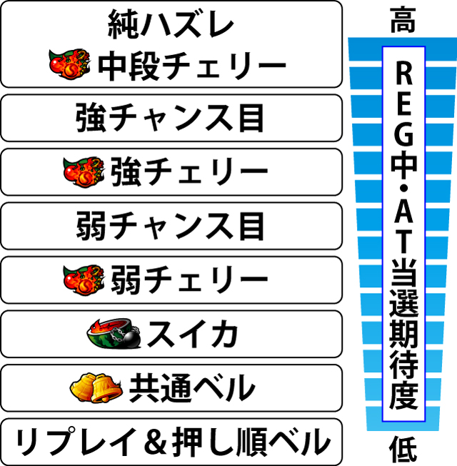3.5.1 REG中・各役のAT当選期待度