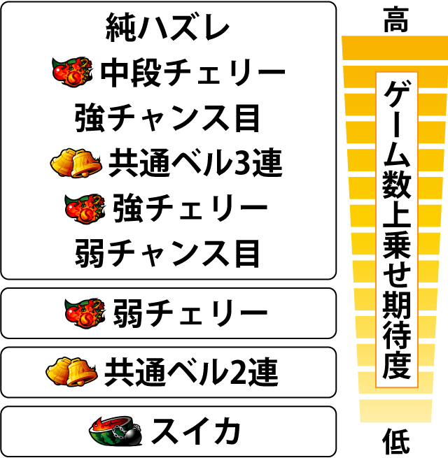 4.4.1 各役のゲーム数上乗せ当選期待度