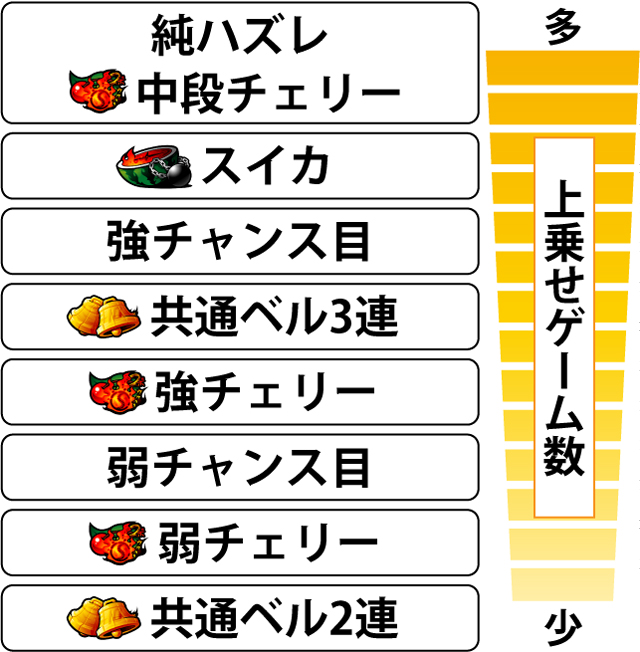 4.5.1 各役の上乗せゲーム数期待度