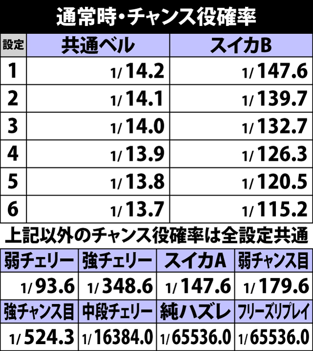 5.13.1 通常時・チャンス役確率