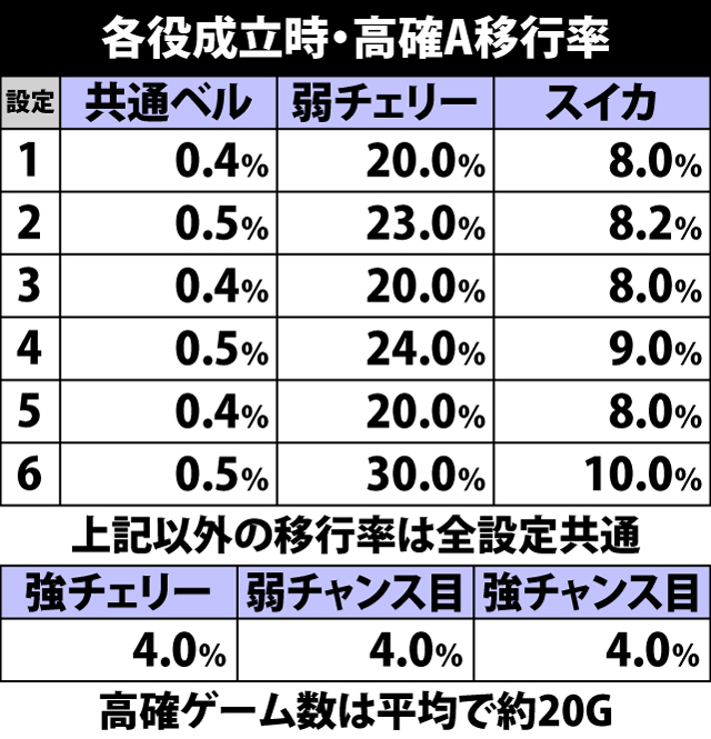 5.15.1 各役成立時・高確A移行率