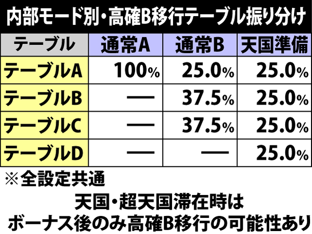 5.16.1 高確B移行テーブル振り分け&ゲーム数別の高確B移行率