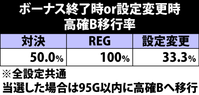 5.17.1 ボーナス終了時or設定変更時・高確B移行率