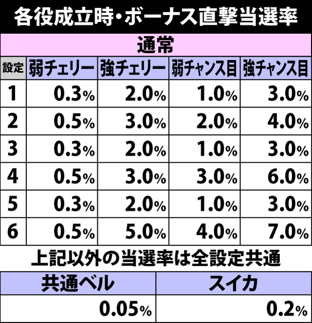 5.18.1 各役成立時・ボーナス直撃当選率