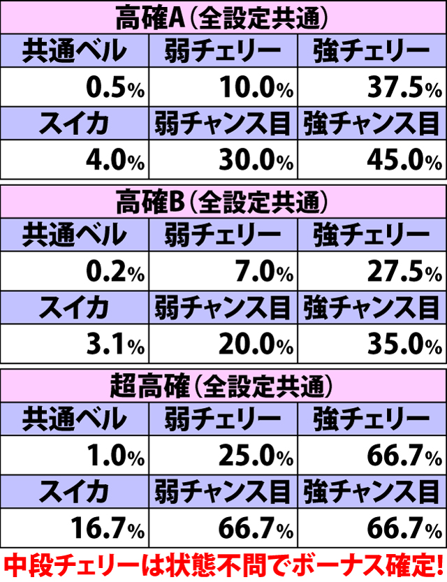 5.18.1 各役成立時・ボーナス直撃当選率