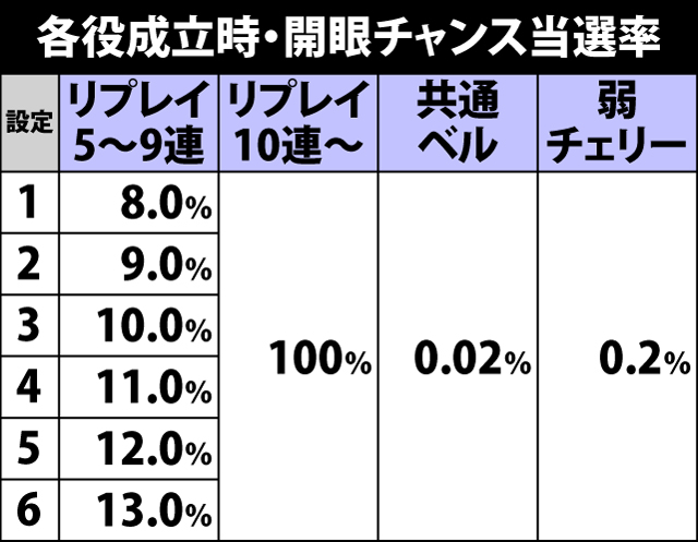 5.19.1 各役成立時・開眼チャンス当選率