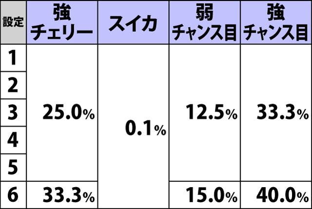 5.19.1 各役成立時・開眼チャンス当選率