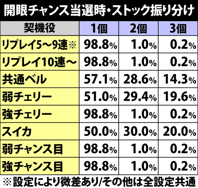 5.20.1 開眼チャンス当選時・ストック振り分け