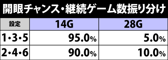 5.21.1 開眼チャンス・継続ゲーム数振り分け