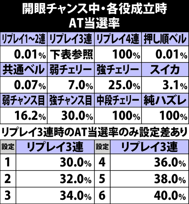 5.22.1 開眼チャンス・各役成立時のAT当選率&セット数振り分け