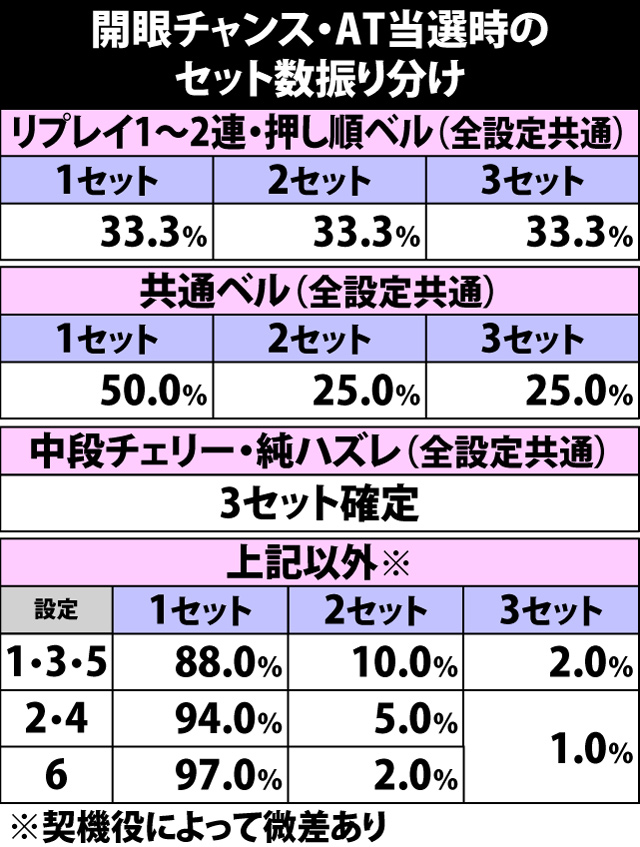 5.22.1 開眼チャンス・各役成立時のAT当選率&セット数振り分け