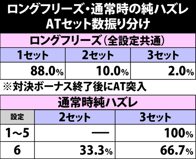5.23.1 ロングフリーズ&純ハズレ時・ATセット数振り分け