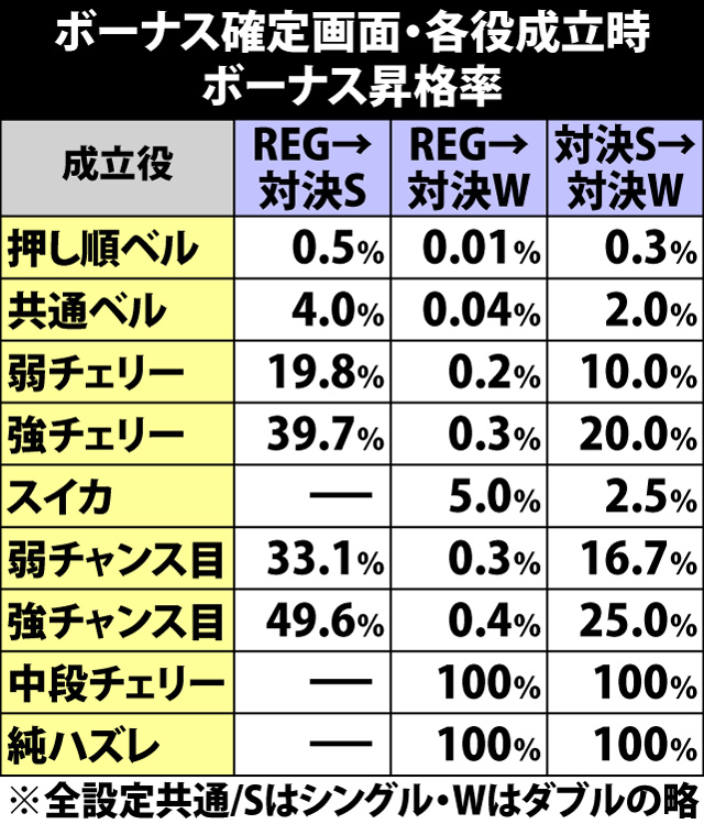 6.4.1 ボーナス確定画面中・各役成立時の昇格率