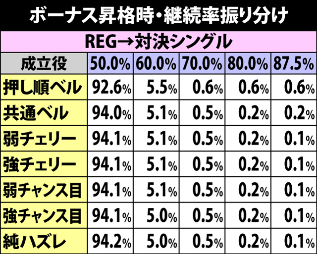 6.5.1 ボーナス昇格時・継続率振り分け