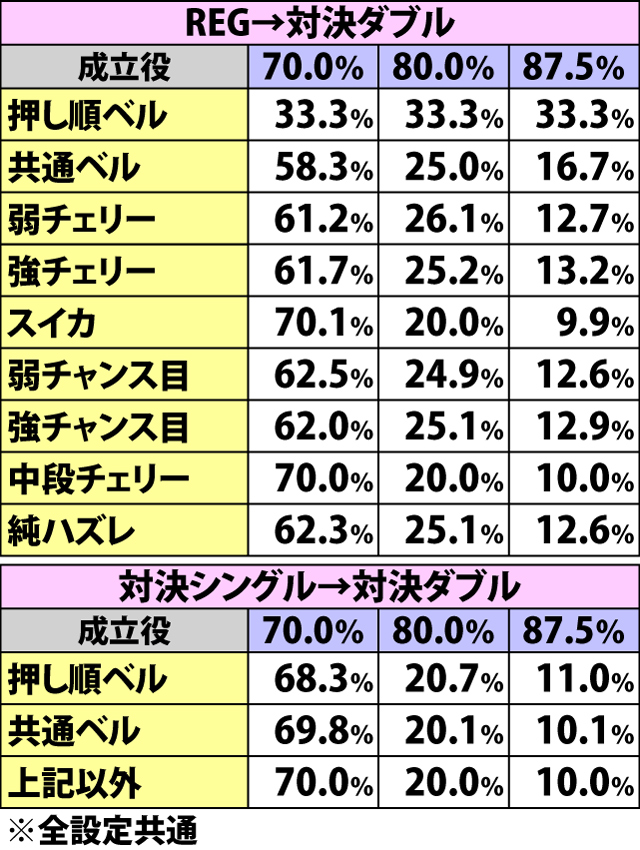 6.5.1 ボーナス昇格時・継続率振り分け