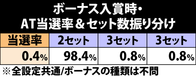 6.6.1 ボーナス入賞時・AT当選率&セット数振り分け