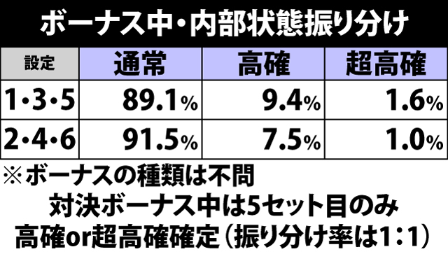 6.7.1 ボーナス中・内部状態振り分け