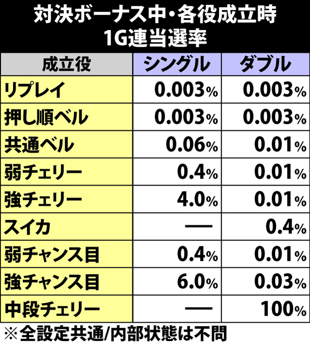 6.8.1 対決ボーナス・各役成立時の1G連当選率