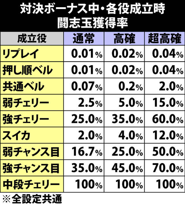 6.9.1 対決ボーナス・各役成立時の闘志玉獲得率&振り分け